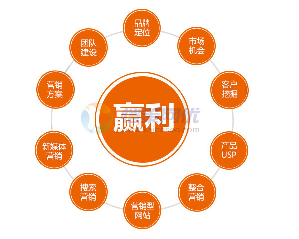 營(yíng)銷型網(wǎng)站和展示型網(wǎng)站，企業(yè)網(wǎng)站該如何選擇