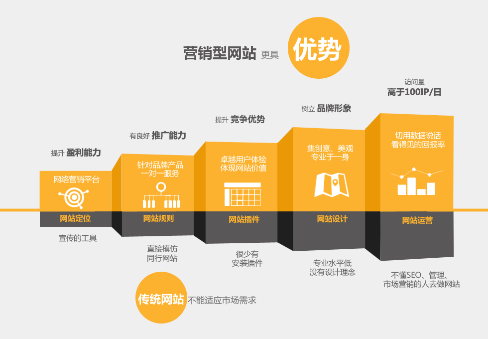 定制開發(fā)的營銷網(wǎng)站和模板網(wǎng)站有哪些區(qū)別