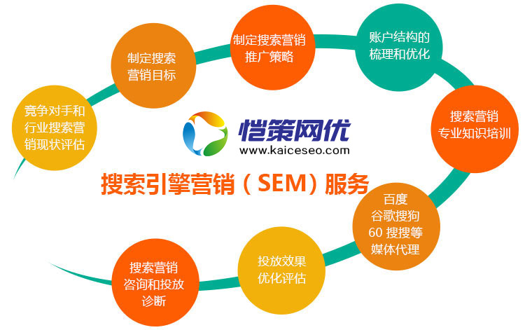 愷策網(wǎng)優(yōu)為您提供專業(yè)的競價(jià)推廣托管服務(wù)