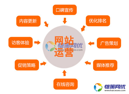 推廣營銷型網(wǎng)站如何獲取精準(zhǔn)流量