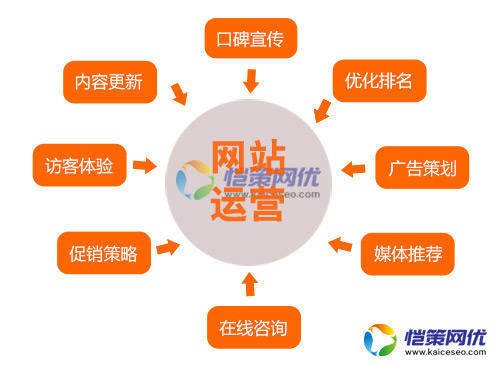 運(yùn)營一個(gè)物流營銷型網(wǎng)站應(yīng)注意哪些問題