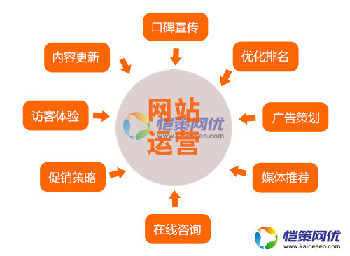 這些營銷網(wǎng)站優(yōu)化的細(xì)節(jié)問題，您足夠重視了嗎