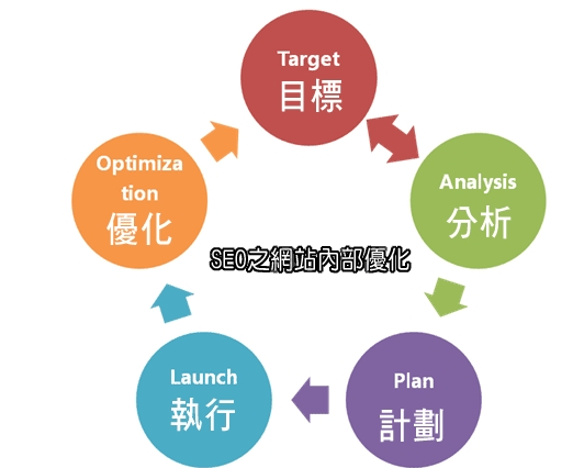 合理優(yōu)化網(wǎng)站網(wǎng)頁(yè)，讓營(yíng)銷型網(wǎng)站排名更靠前