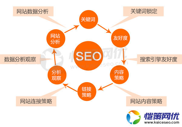 新手SEO優(yōu)化營銷型網(wǎng)站會進(jìn)入的一些誤區(qū)