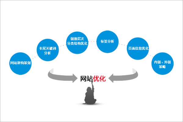 用心做好以下四點營銷網(wǎng)站內容秒收不是夢